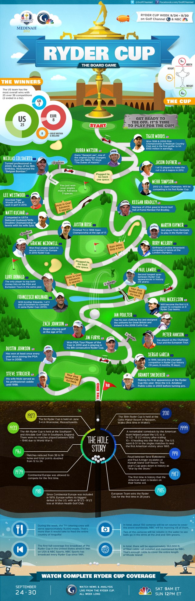 Ryder Cup Infographic