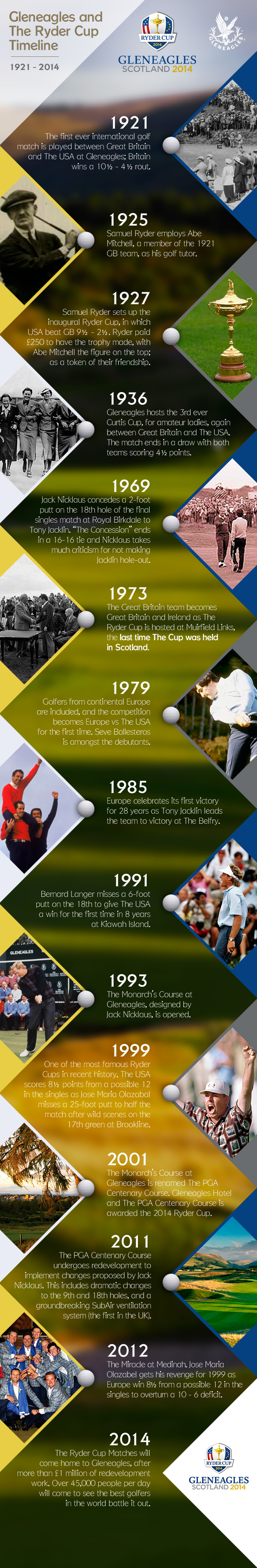 Ryder Cup Gleneagles time line inforgraphic