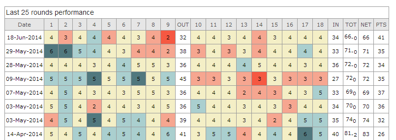 Golf Scoretracker