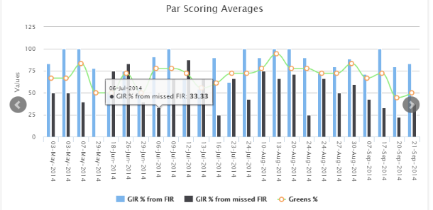 Golfshake Stats