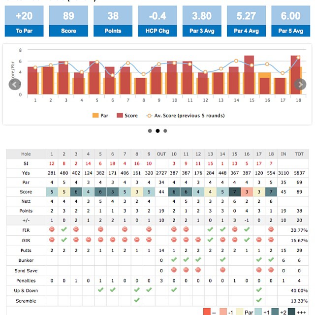 Golfshake stat tracker visual analysis